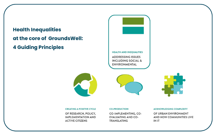 Graphic showing how health inequalities is at the core of GroundsWell's guiding principles.